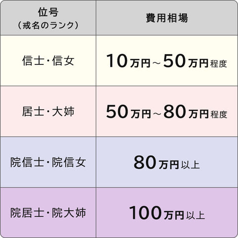 戒名とはどんな意味？値段相場やランク一覧、自分で付ける場合も解説