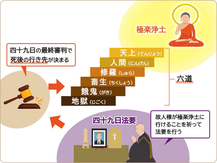 四十九日とは？何をするべき？｜意味・すること・準備の仕方を解説